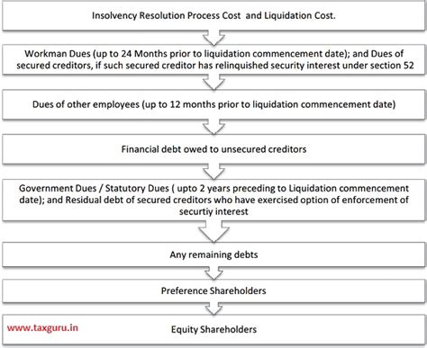 Liquidation and Voluntary Liquidation Process