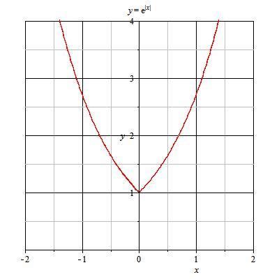 函数y＝elxl的图像（e的x次方绝对值）_百度知道