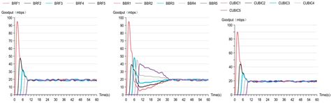 SDN-Based Congestion Control and Bandwidth Allocation Scheme in 5G Networks