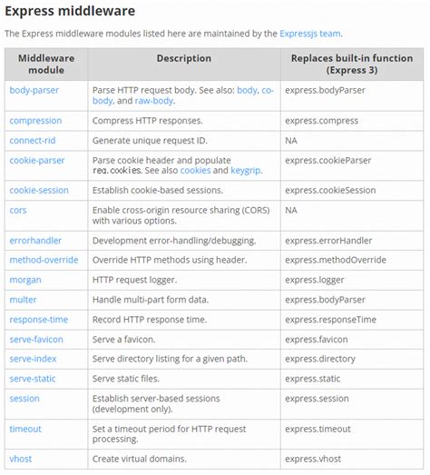 Image result for Express Tutorial