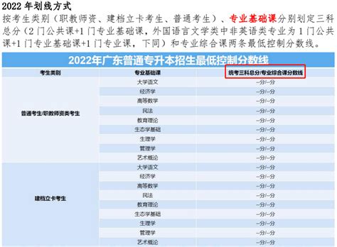 【广东专插本】专插本录取规则 - 知乎