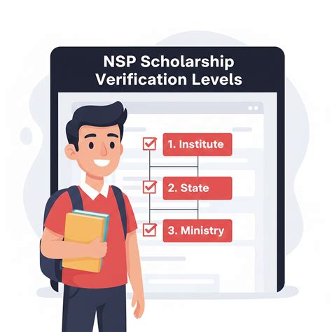 NSP Scholarship Verification Levels Explained – Institute, State & Ministry