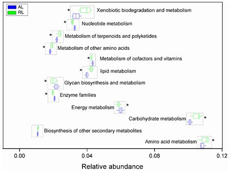 Soil Rehabilitation Promotes Resilient Microbiome with Enriched ...