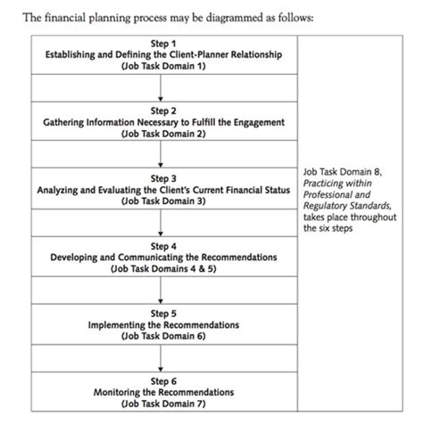Image result for Week 7 CFP Comprehensive Financial Plan