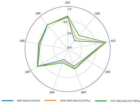 MST-DGCN: A Multi-Scale Spatio-Temporal and Dynamic Graph Convolution ...