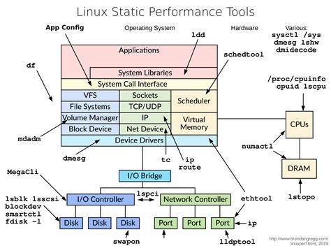 Linux 性能相关工具 - HelloWorld开发者社区