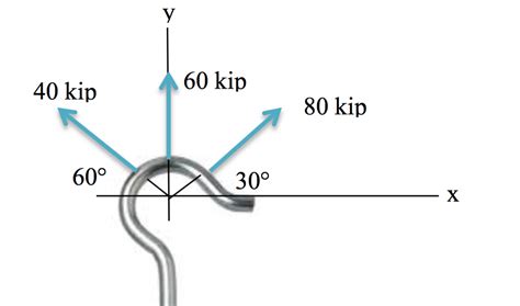 Image result for Rectangular Component Method
