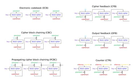 Block Modes 的图像结果