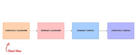 Image result for Making Progress On a Computer Project