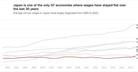 “日本工人已经30年没涨工资”，美专家：劳动生产率低或是最大原因|日本|CNN_新浪新闻