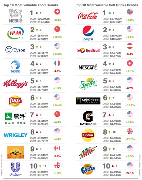 2020全球最有价值的50大食品品牌排行榜-FoodTalks全球食品资讯