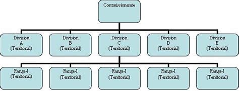 Administration in GST – Moving Upstairs or Downstairs