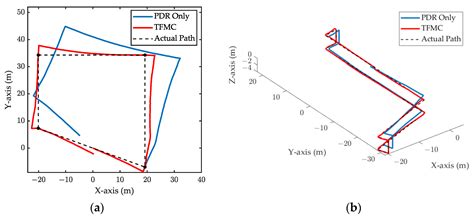 An Indoor 3D Positioning Method Using Terrain Feature Matching for PDR ...