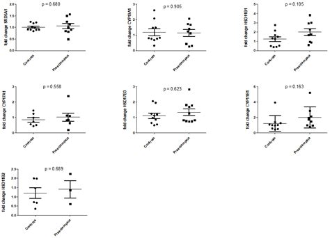 Steroid Profiles and Precursor-to-Product Ratios Are Altered in ...