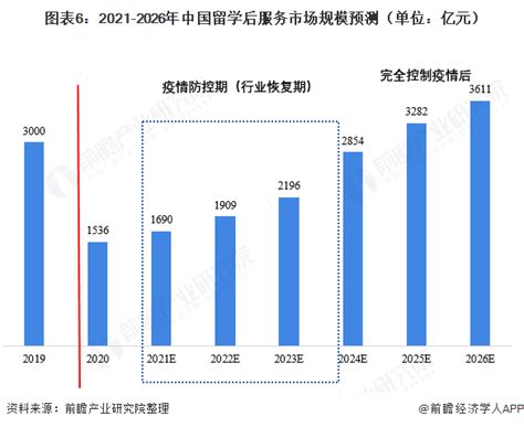 留学教育行业分析报告_2021-2027年中国留学教育行业研究与市场调查预测报告_中国产业研究报告网