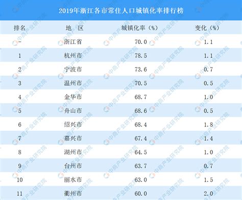 2019年浙江各市常住人口城镇化率排行榜：杭州宁波温州超70％_腾讯新闻