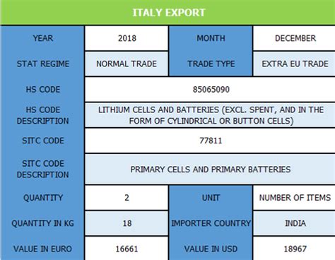 Italy Export Data | Italy Trade Data | Italy Export Statistics