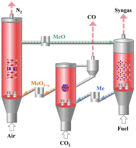 Migration Mechanism of Lattice Oxygen: Conversion of CO2 to CO Using ...