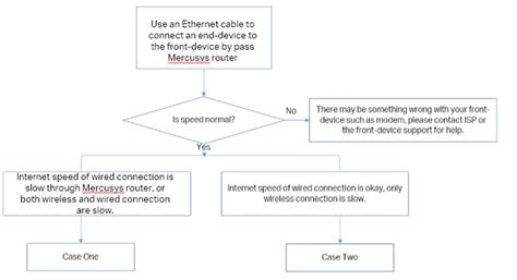 What should I do if internet speed is slow when the device is connected ...
