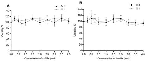 Combined Effects of Gold Nanoparticles and Ionizing Radiation on Human ...