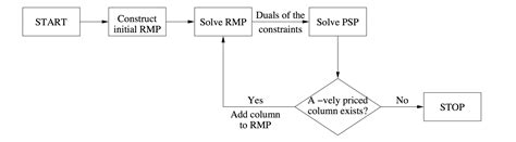 Image result for Dantzig-Wolfe Decomposition Algorithm
