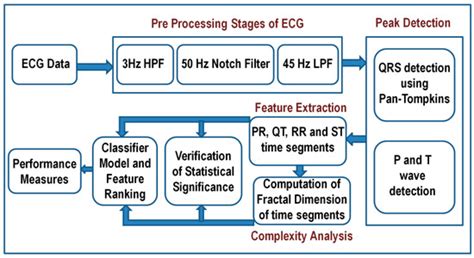 Complexity Analysis in the PR, QT, RR and ST Segments of ECG for Early ...