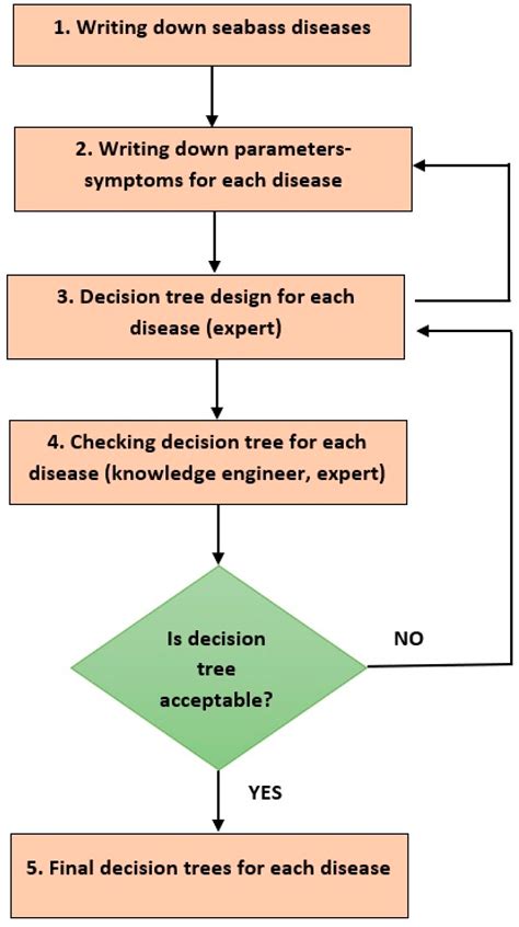 Using Level-Based Multiple Reasoning in a Web-Based Intelligent System ...