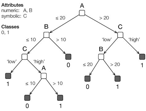 Image result for Decision Tree Simple Example