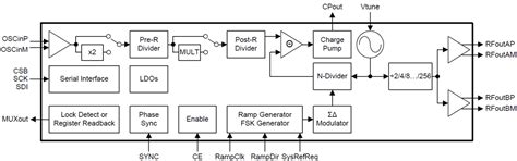 LMX2572LP Wideband RF Synthesizer - TI | Mouser