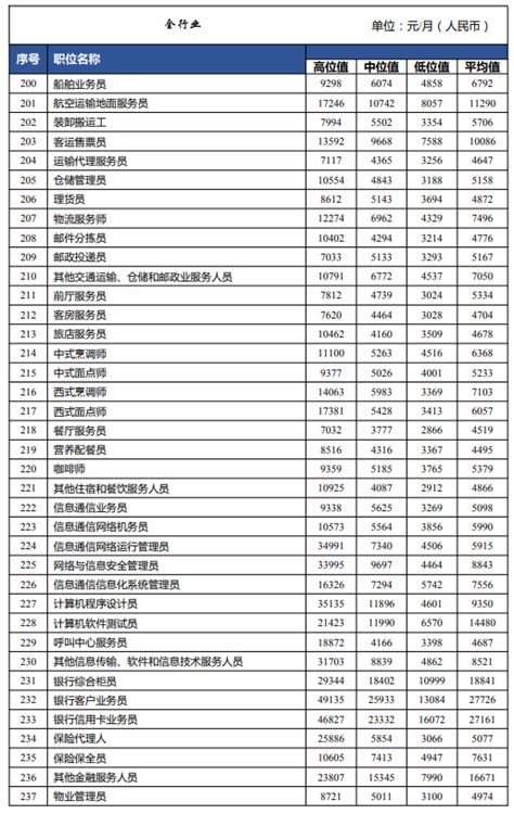 关于发布岳阳市2019年度人力资源市场部分职位（工种）工资指导价位的通知