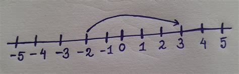 draw number line for the following which integer will be reach if we ...