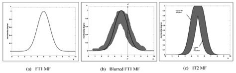 Generating Clustering-Based Interval Fuzzy Type-2 Triangular and ...