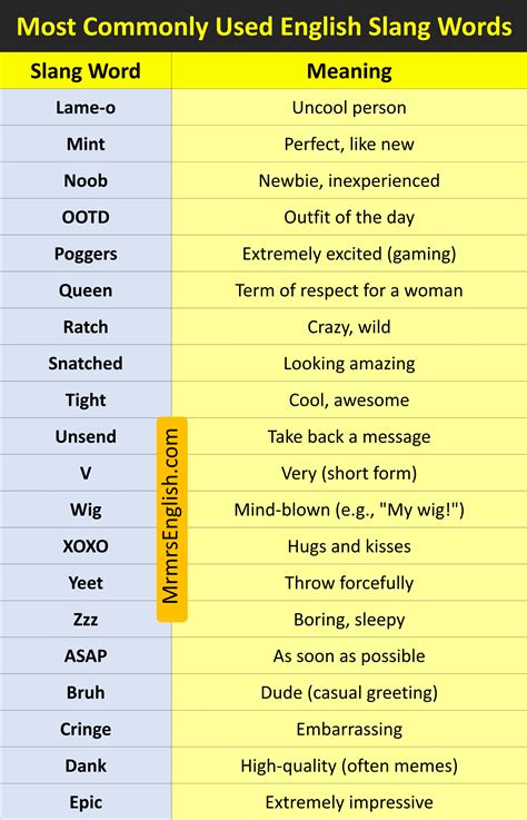 500 Most Common Slang Words with Meanings in English - MR MRS ENGLISH