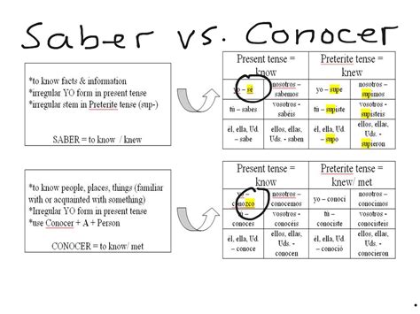 Saber/conocer | Language, Spanish | ShowMe