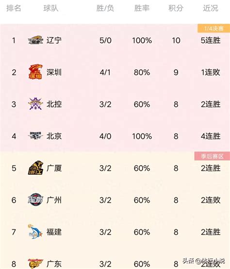 CBA最新积分榜:辽宁106-76吉林第一，深圳首败，广东爆冷不敌天津_比赛_比分