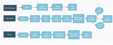 Image result for Village Development System Project