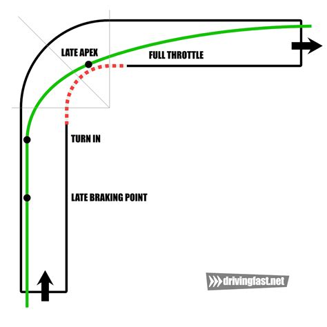 Driving the racing line: turn-in, apex, exit - Drivingfast.net