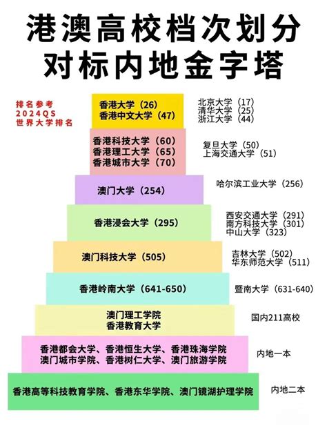 香港城市大学排名怎么样（跟内地985相比哪个好些）_卡袋教育