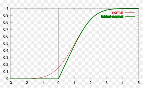 Image result for Folded Normal Distribution