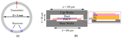 MEMS Gyroscopes Based on Acoustic Sagnac Effect