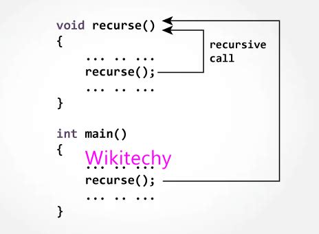How Does a Recursive Function Work in C 的图像结果