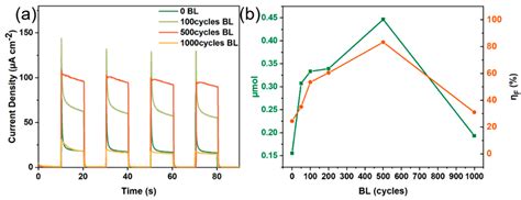 Ultrathin TiO2 Blocking Layers via Atomic Layer Deposition toward High ...
