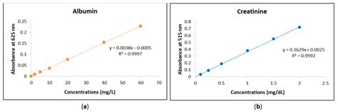 Urinary Albumin-to-Creatinine Ratio (uACR) Point-of-Care (POC) Device ...