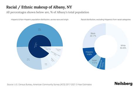 Albany, NY Population by Race & Ethnicity - 2023 | Neilsberg