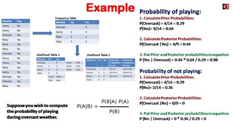 Image result for Naive Bayes Classifier Problem in Machine Learning