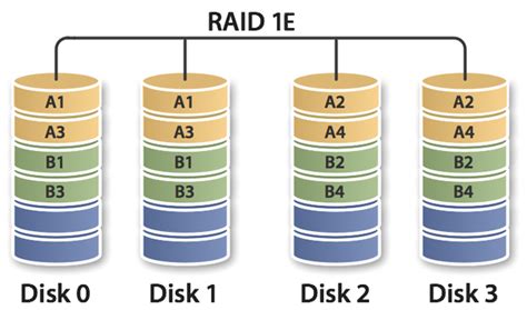 Image result for Raid Array Types
