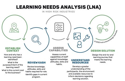 Image result for Identifying Learning Needs
