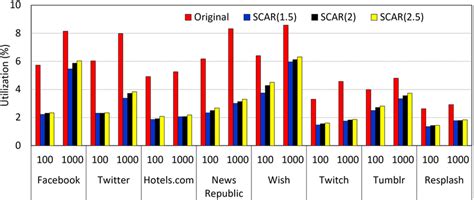 Image result for CPU Utilization
