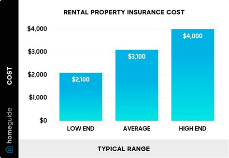 How Much Does Landlord Insurance Cost? (2026)