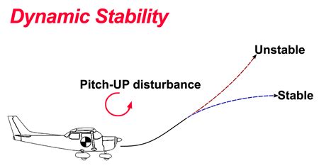 Image result for Dynamic Stability